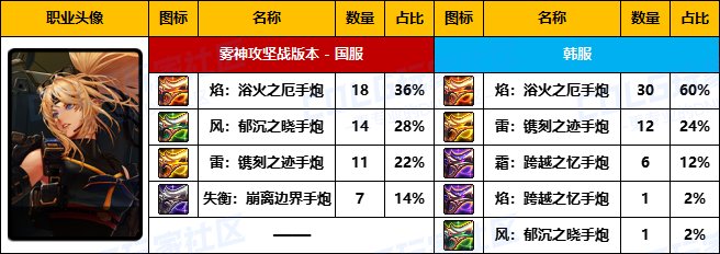 【武器统计】雾神版本中韩前50名玩家武器选择率对比(神枪手篇)8