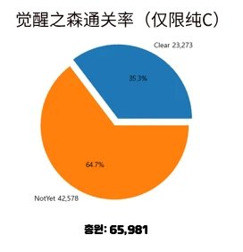 苏醒之森极难度，目前为止通关率35%（2周+时间）1