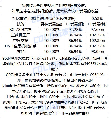 【攻略：CP武器改版】2024.8.2体验服第四批CP武器提升测算7
