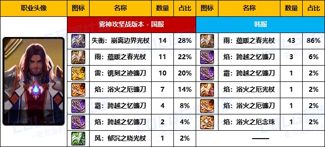 【武器统计】雾神版本中韩前50名玩家武器选择率对比(圣职者篇)2