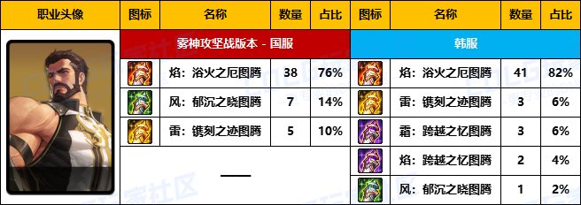 【武器统计】雾神版本中韩前50名玩家武器选择率对比(圣职者篇)3