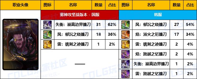 【武器统计】雾神版本中韩前50名玩家武器选择率对比(圣职者篇)5