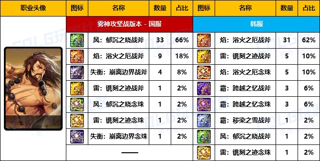 【武器统计】雾神版本中韩前50名玩家武器选择率对比(圣职者篇)4