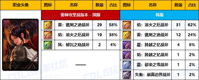 【武器统计】雾神版本中韩前50名玩家武器选择率对比(圣职者篇)7