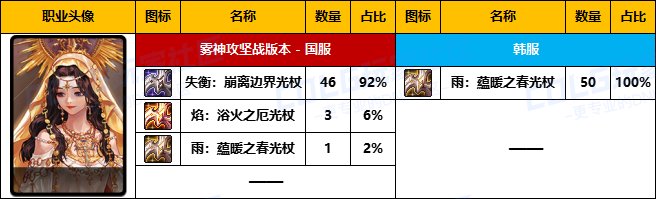【武器统计】雾神版本中韩前50名玩家武器选择率对比(圣职者篇)6