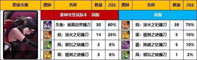【武器统计】雾神版本中韩前50名玩家武器选择率对比(圣职者篇)9