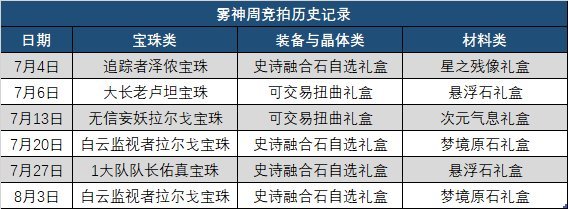 【创作者期刊】第四批CP武器孰强孰弱？雾神团本竞拍信息一览10