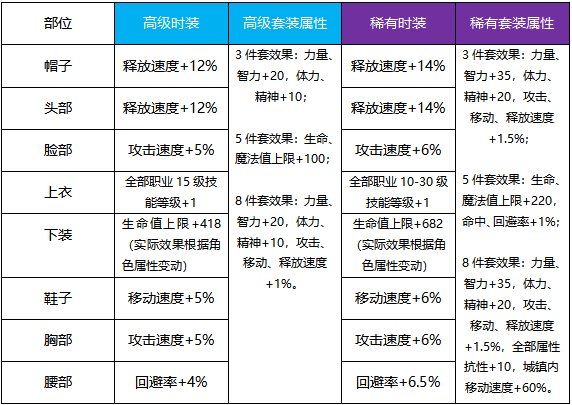 【攻略：天空套】天空套强度分析和合成玩法科普9