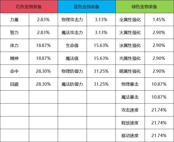 【攻略：宠物装备】宠物装备词条详解9