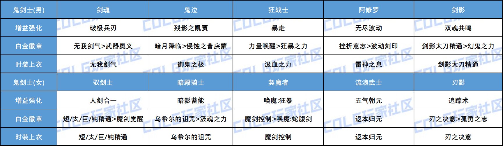 【攻略：游戏知识】全职业增益强化白金徽章时装上衣技能选择统计(含妖护使猎人)4
