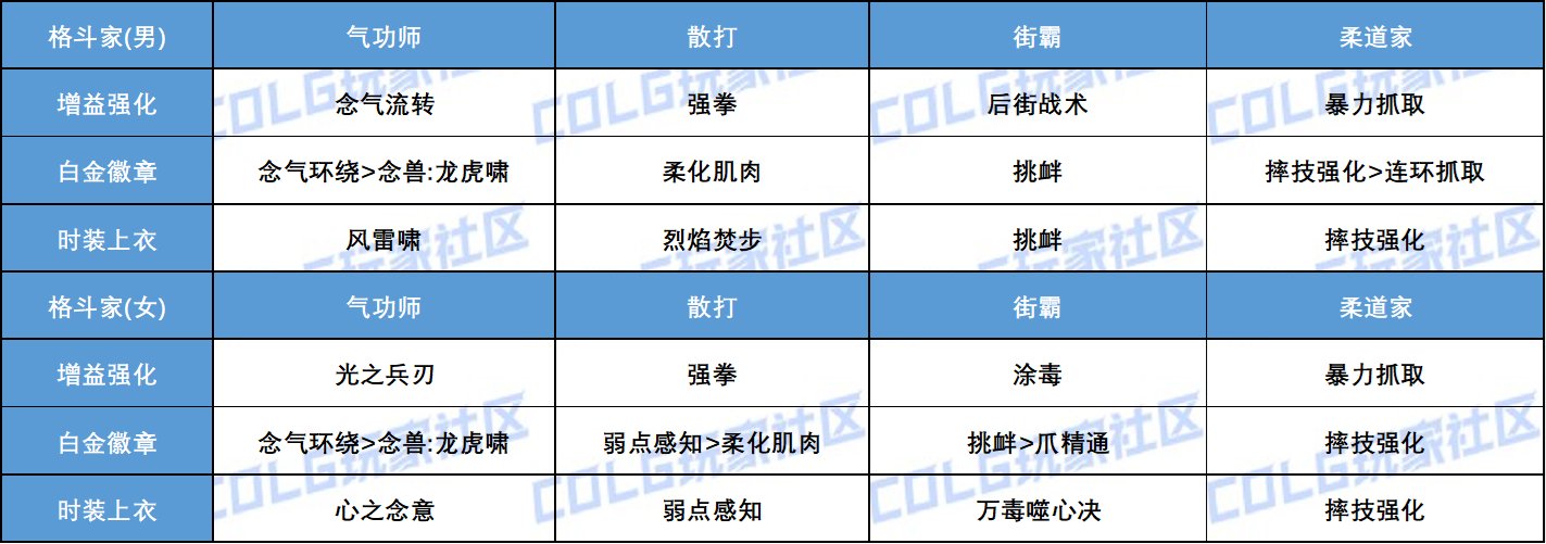 【攻略：游戏知识】全职业增益强化白金徽章时装上衣技能选择统计(含妖护使猎人)5