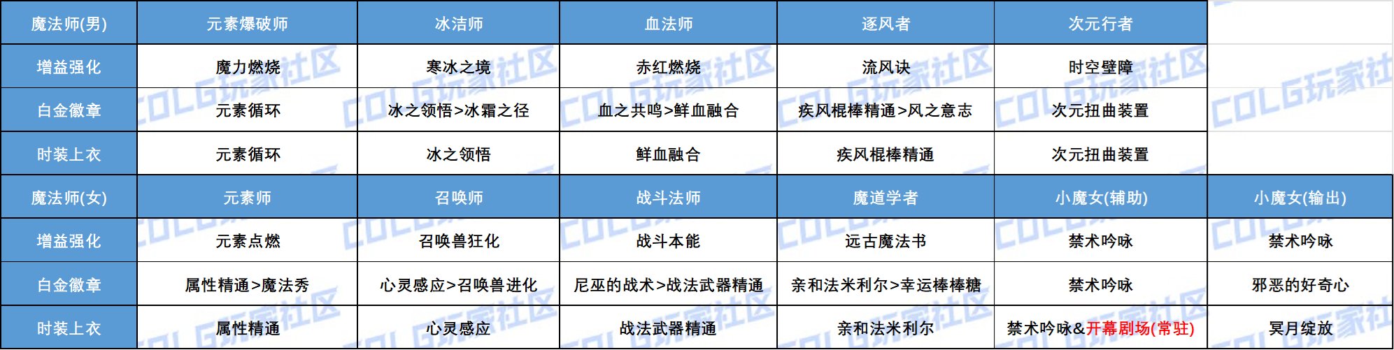 【攻略：游戏知识】全职业增益强化白金徽章时装上衣技能选择统计(含妖护使猎人)7