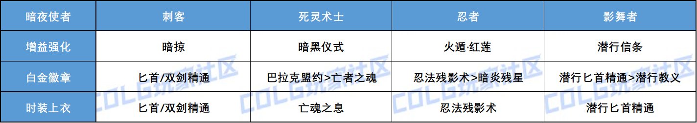 【攻略：游戏知识】全职业增益强化白金徽章时装上衣技能选择统计(含妖护使猎人)9