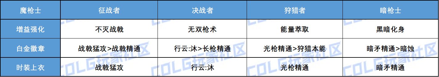 【攻略：游戏知识】全职业增益强化白金徽章时装上衣技能选择统计(含妖护使猎人)11