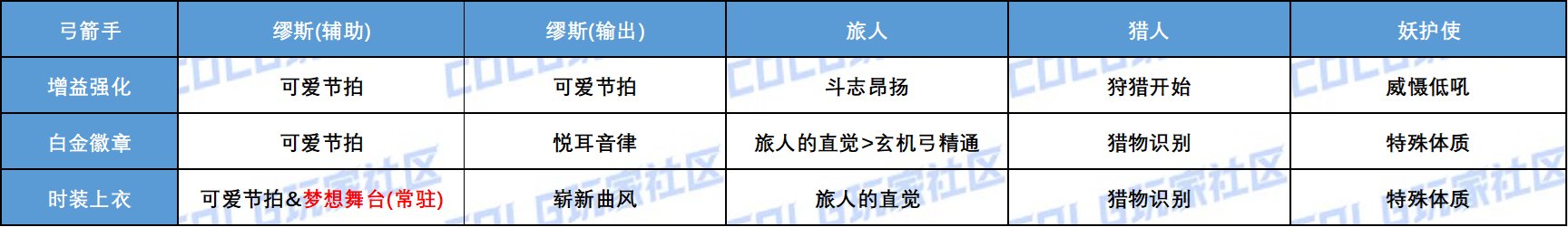 【攻略：游戏知识】全职业增益强化白金徽章时装上衣技能选择统计(含妖护使猎人)13
