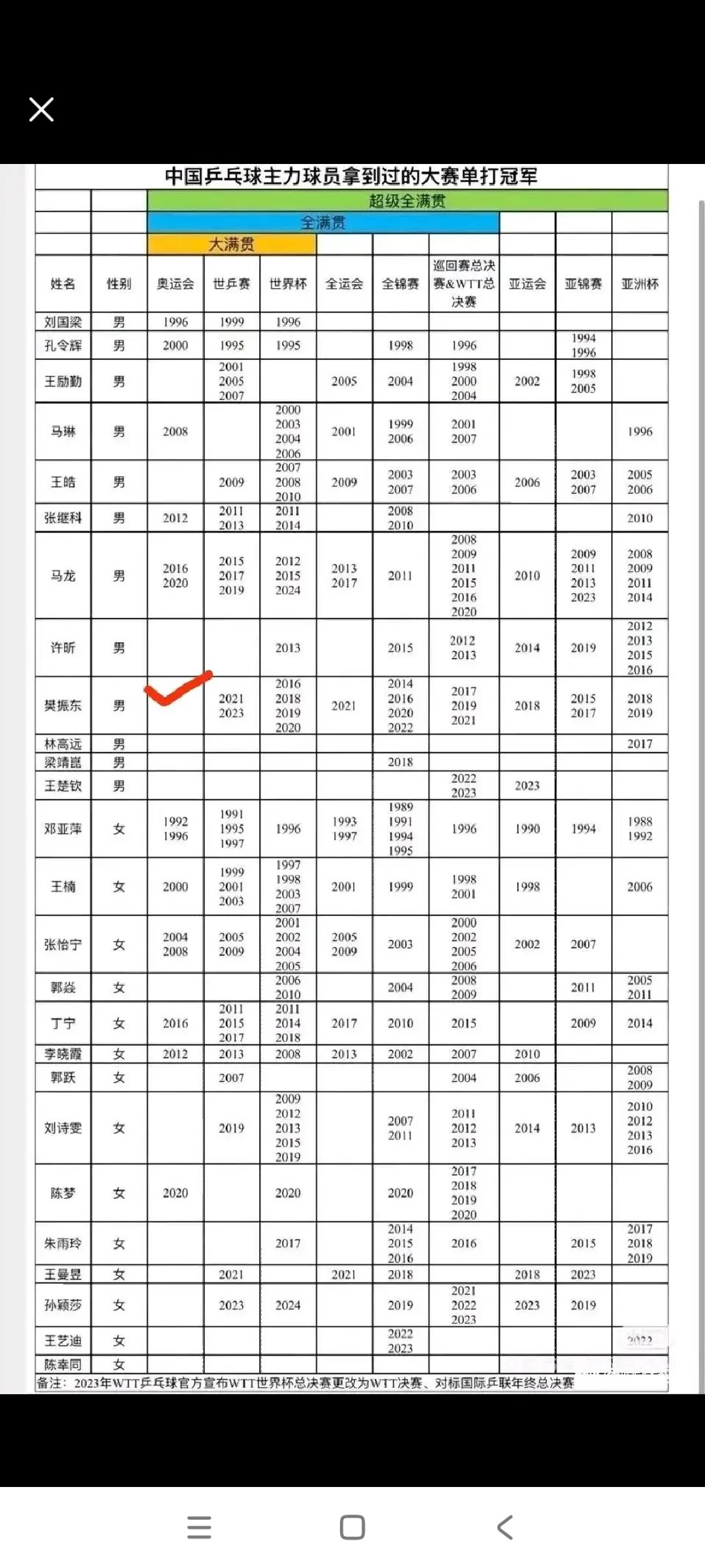 从荣誉上看，王楚钦还真是一般1