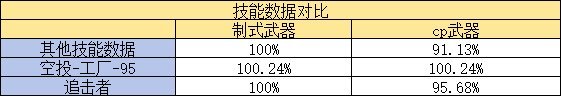 【攻略:CP改版】高操作换不来高回报,男机械CP武器改版测评3