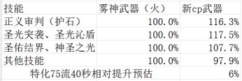 【攻略：CP改版】双75特化再次加强，审判CP武器改版测评3