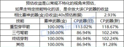 【攻略：CP改版】高操作高上限，猎人CP武器改版测评3