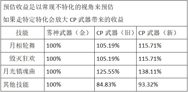 【攻略：CP改版】优化机制与实战手感的完美结合，特工CP武器改版测评3