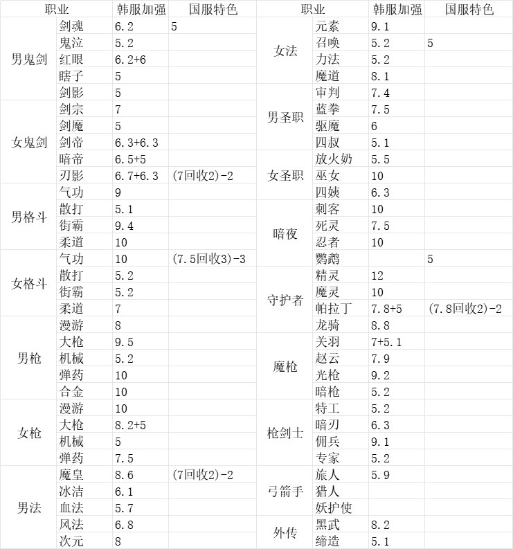 看到这波增强，随便统计了下1