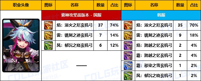 【武器统计】雾神版本中韩前50名玩家武器选择率对比(外传/弓箭手篇)3