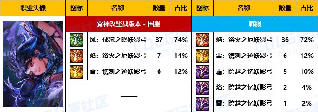 【武器统计】雾神版本中韩前50名玩家武器选择率对比(外传/弓箭手篇)5