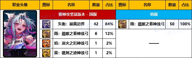 【武器统计】雾神版本中韩前50名玩家武器选择率对比(外传/弓箭手篇)2