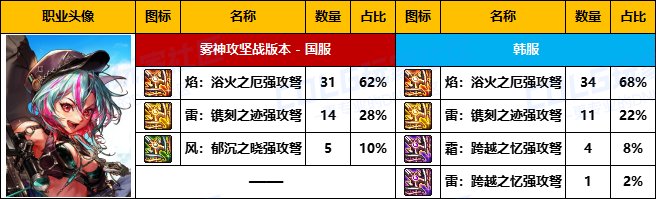 【武器统计】雾神版本中韩前50名玩家武器选择率对比(外传/弓箭手篇)4
