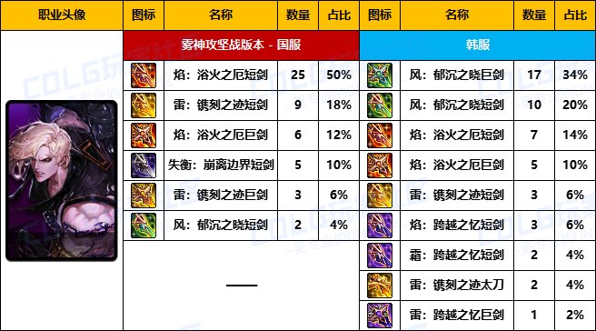 【武器统计】雾神版本中韩前50名玩家武器选择率对比(外传/弓箭手篇)6