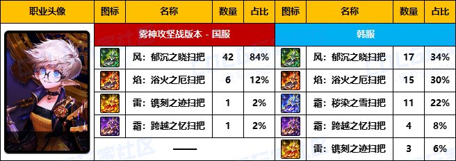 【武器统计】雾神版本中韩前50名玩家武器选择率对比(外传/弓箭手篇)7