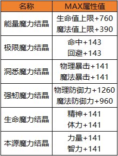 【栏目：泰拉科研所】魔力强化系统介绍，收益账号全角色的能力提升系统8