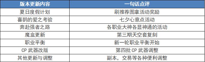 【测评：国服08.08版本】强者之路如期而至，平衡优化稳步上线2