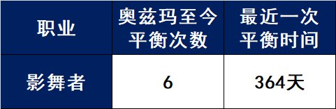 中韩服21.06.10-24.09.12职业平衡汇总19