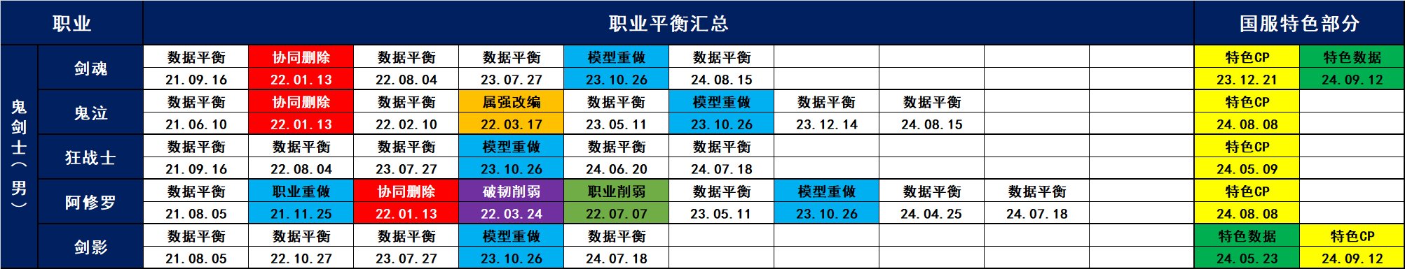 中韩服21.06.10-24.09.12职业平衡汇总1