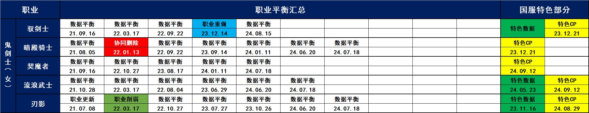中韩服21.06.10-24.09.12职业平衡汇总2