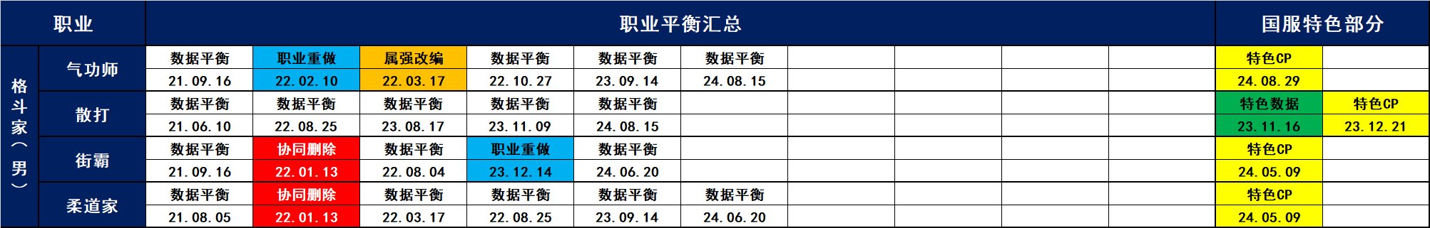 中韩服21.06.10-24.09.12职业平衡汇总3
