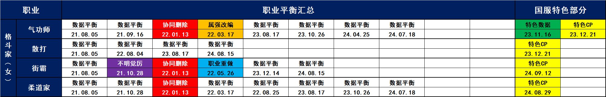 中韩服21.06.10-24.09.12职业平衡汇总4