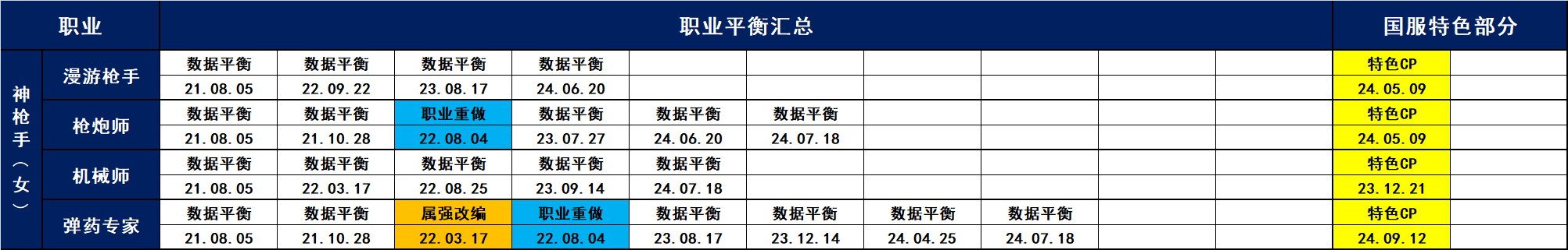 中韩服21.06.10-24.09.12职业平衡汇总7