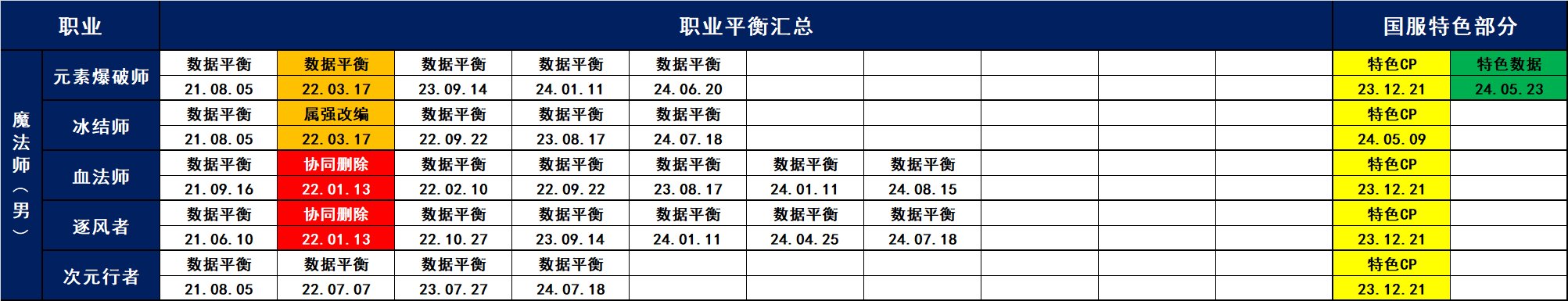 中韩服21.06.10-24.09.12职业平衡汇总8