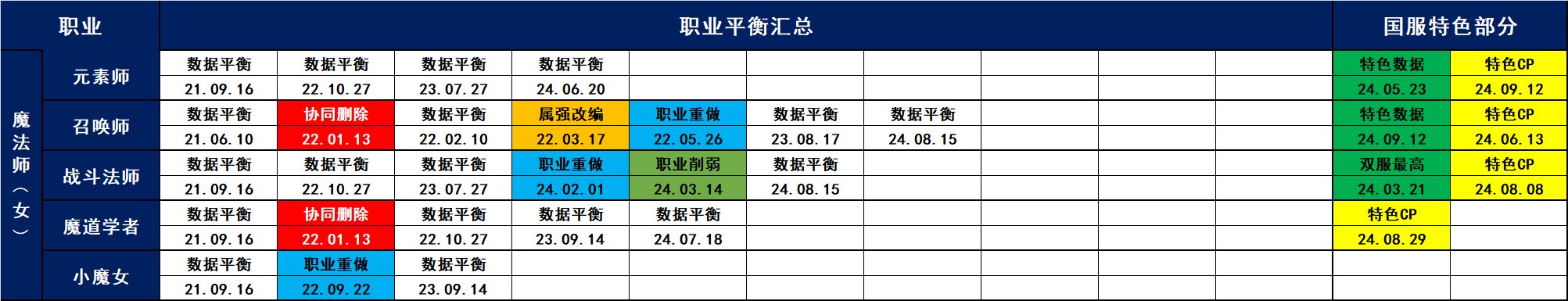 中韩服21.06.10-24.09.12职业平衡汇总9