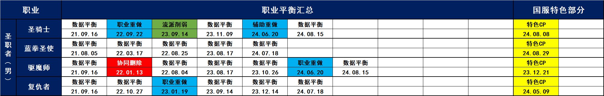 中韩服21.06.10-24.09.12职业平衡汇总10