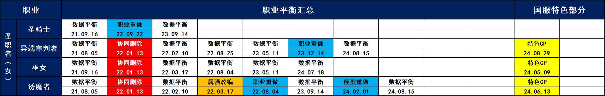 中韩服21.06.10-24.09.12职业平衡汇总11