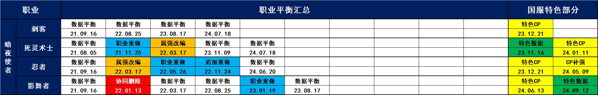 中韩服21.06.10-24.09.12职业平衡汇总12