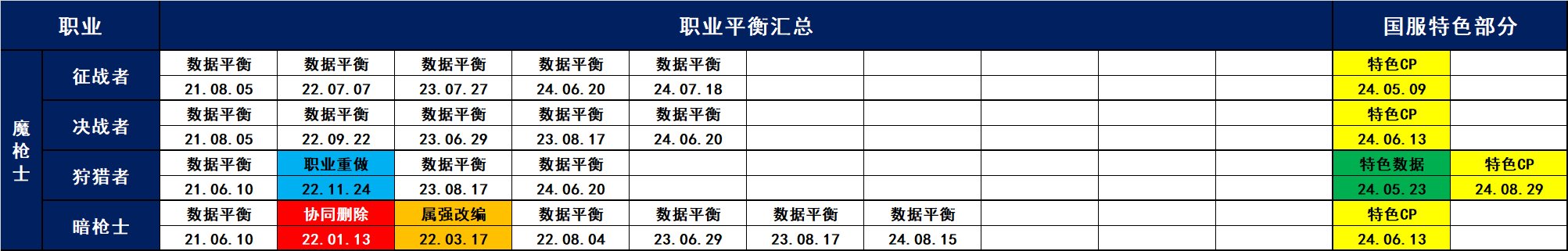中韩服21.06.10-24.09.12职业平衡汇总14