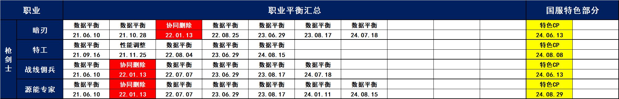 中韩服21.06.10-24.09.12职业平衡汇总15