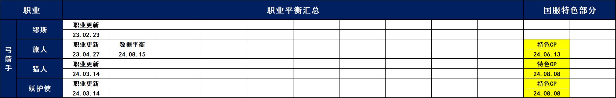 中韩服21.06.10-24.09.12职业平衡汇总16