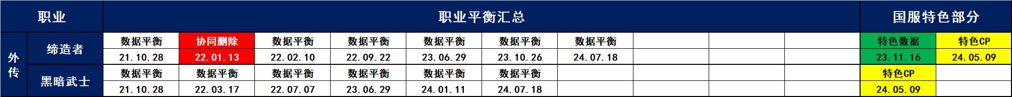 中韩服21.06.10-24.09.12职业平衡汇总17