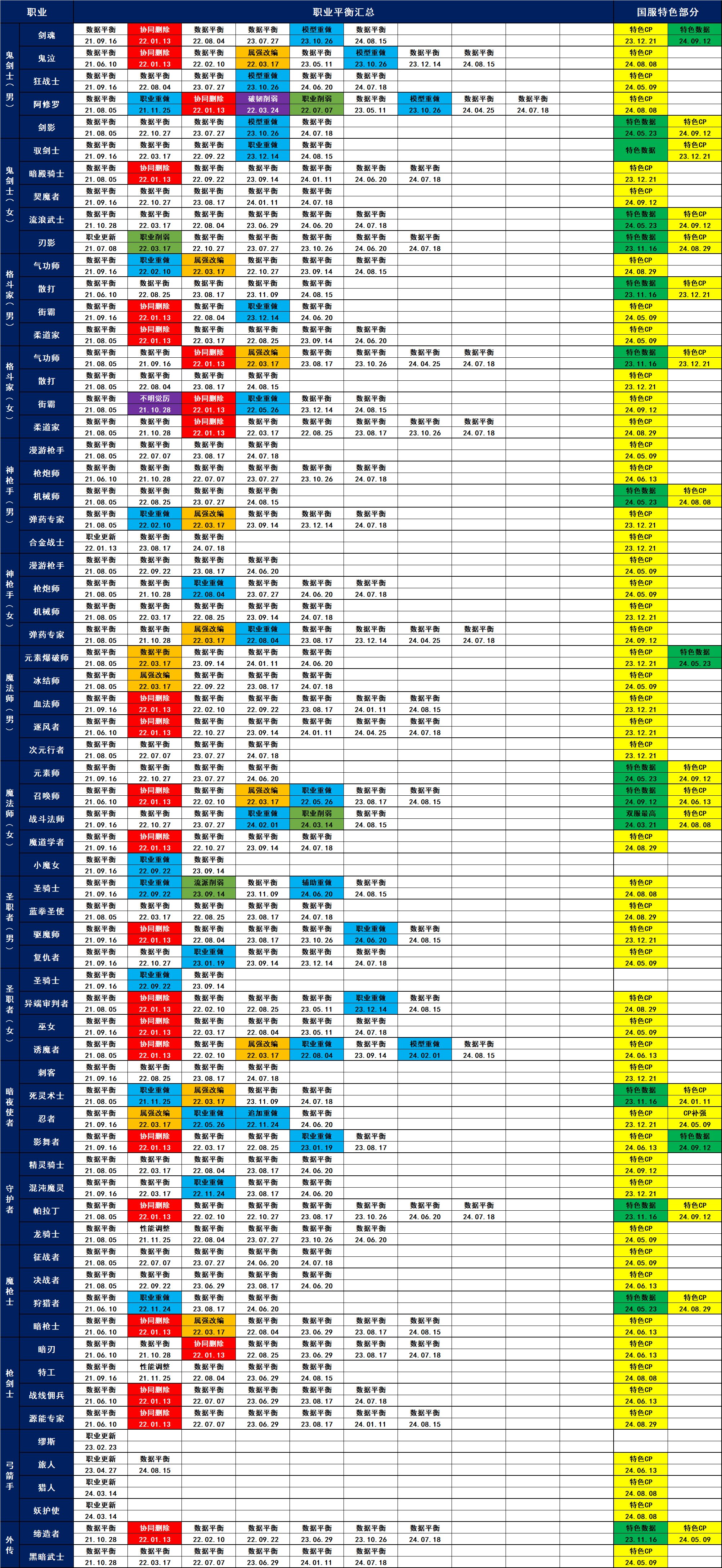 中韩服21.06.10-24.09.12职业平衡汇总18