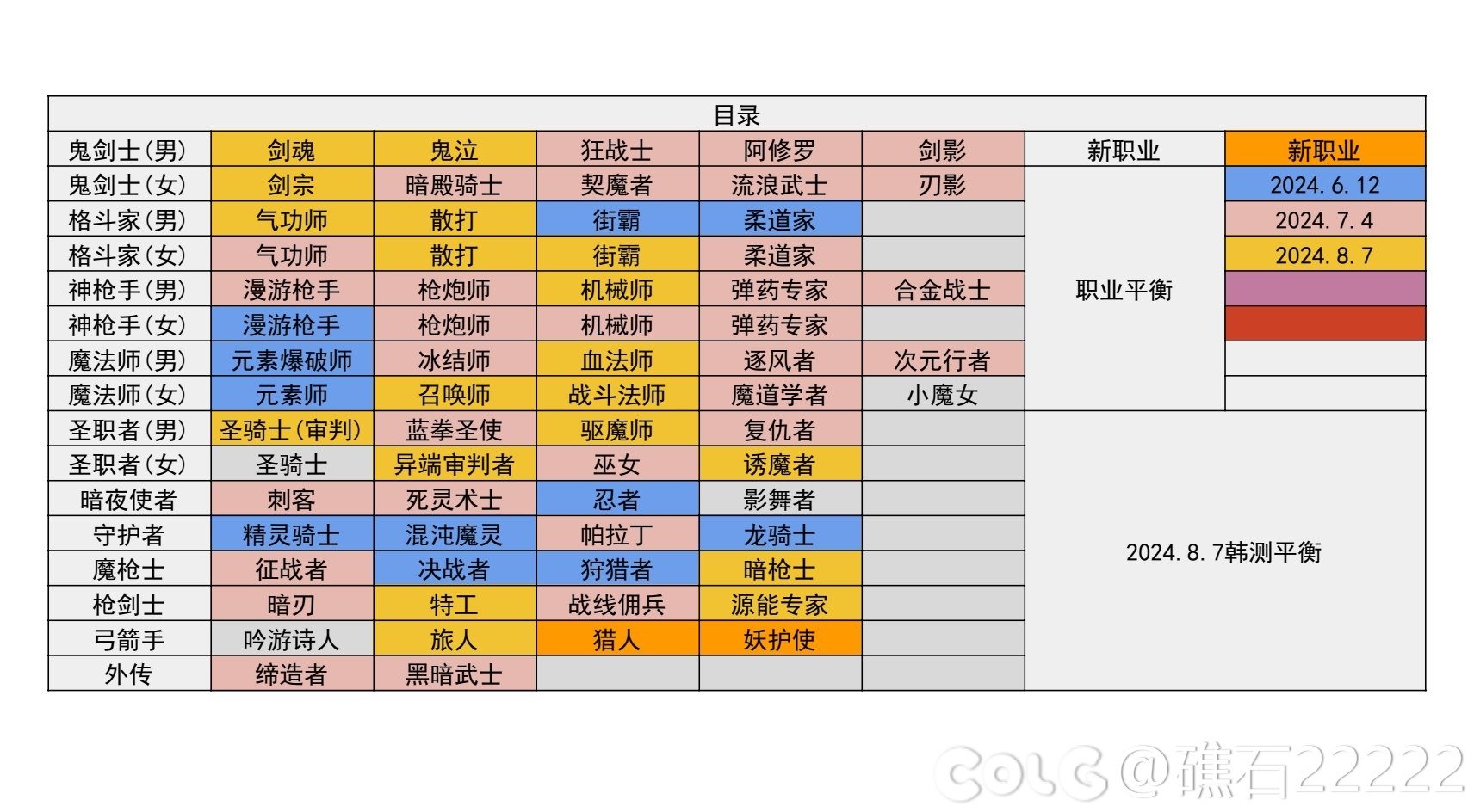 【神界：输出职业数据表】110版本输出职业数据表(韩测2024.8.7)(最新)1